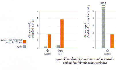 ทำไมต้องเลือกใช้กระดาษไวป์ออล แอล 20 จัมโบ้โรล  WYPALL* L20 Perforated Jumbo Roll Wipers – White