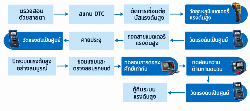  flow for the EV maintenance process
